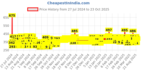 ajio.com trampoline Pack of 3 Printed Crew-Neck T-shirts trampoline Price History Graph from 27 Jul 2024 to 23 Oct 2025
