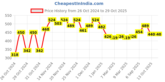 ajio.com mini klub Pack of 3 Printed Crew-Neck T-Shirts mini klub Price History Graph from 26 Oct 2024 to 29 Oct 2025