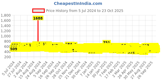 ajio.com kuchipoo Pack of 3 Printed Elasticated Waist Joggers kuchipoo Price History Graph from 5 Jul 2024 to 22 Oct 2025