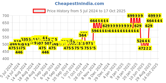 ajio.com mothercare Pack of 3 Printed Feeding Bottles mothercare Price History Graph from 5 Jul 2024 to 17 Oct 2025