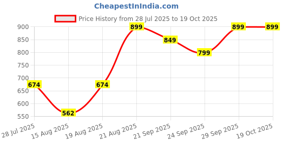 ajio.com mothercare Pack of 3 Printed Footed Leggings mothercare Price History Graph from 28 Jul 2025 to 19 Oct 2025