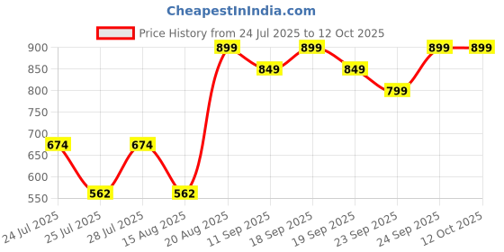 ajio.com mothercare Pack of 3 Printed Footed Pyjamas mothercare Price History Graph from 24 Jul 2025 to 12 Oct 2025