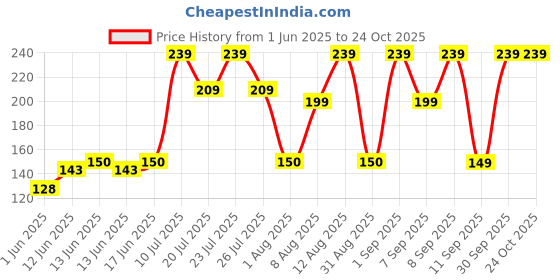 ajio.com yousta Pack of 3 Printed High-Rise Briefs yousta Price History Graph from 1 Jun 2025 to 23 Oct 2025