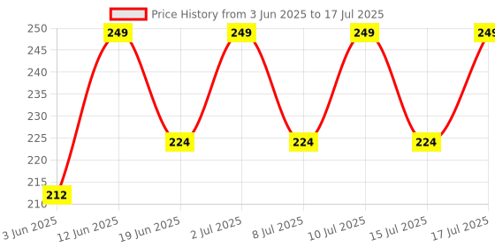 ajio.com shyla Pack of 3 Printed Hipster Panties shyla Price History Graph from 3 Jun 2025 to 17 Jul 2025