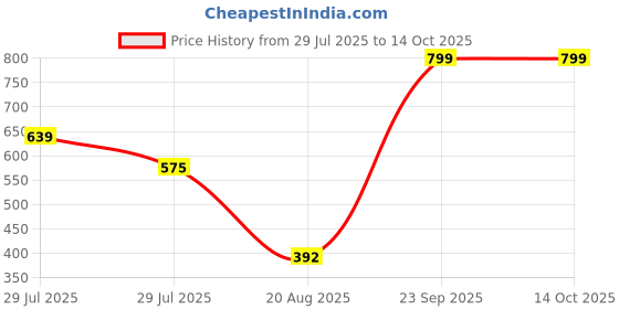 ajio.com zivame Pack of 3 Printed Hipster Panties zivame Price History Graph from 29 Jul 2025 to 13 Oct 2025