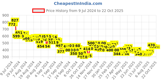 ajio.com mini klub Pack of 3 Printed Jogger Pants mini klub Price History Graph from 9 Jul 2024 to 21 Oct 2025