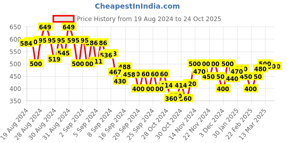 ajio.com miniklub Pack of 3 Printed Joggers miniklub Price History Graph from 19 Aug 2024 to 23 Oct 2025