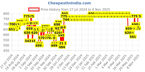 ajio.com indiweaves Pack of 3 Printed Leggings indiweaves Price History Graph from 27 Jul 2024 to 7 Nov 2025