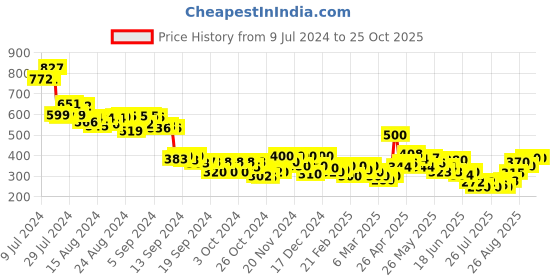 ajio.com mini klub Pack of 3 Printed Leggings with Elasticated Waist mini klub Price History Graph from 9 Jul 2024 to 25 Oct 2025