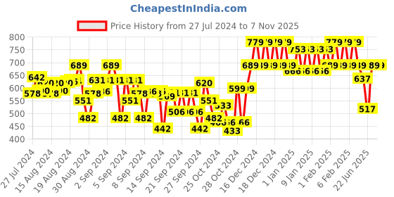 ajio.com indiweaves Pack of 3 Printed Leggings with Elasticated Waist indiweaves Price History Graph from 27 Jul 2024 to 6 Nov 2025