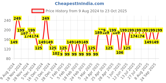 ajio.com yousta Pack of 3 Printed Low-Rise Bikinis yousta Price History Graph from 9 Aug 2024 to 23 Oct 2025