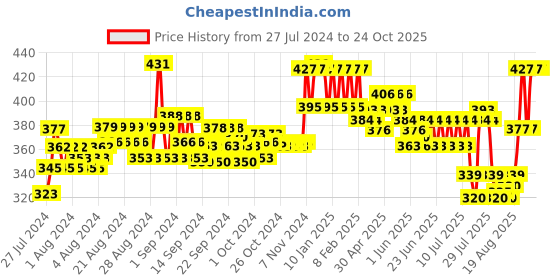 ajio.com adidas Pack of 3 Printed Mid-Calf Length Socks adidas Price History Graph from 27 Jul 2024 to 23 Oct 2025