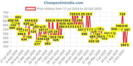 ajio.com u.s. polo assn. Pack of 3 Printed Mid Rise Cotton Briefs u.s. polo assn. Price History Graph from 17 Jul 2024 to 20 Oct 2025