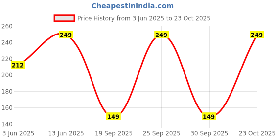 ajio.com yousta Pack of 3 Printed Mid-Rise Panties yousta Price History Graph from 3 Jun 2025 to 23 Oct 2025