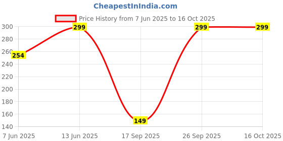 ajio.com yousta Pack of 3 Printed Mid-Rise Panties yousta Price History Graph from 7 Jun 2025 to 16 Oct 2025
