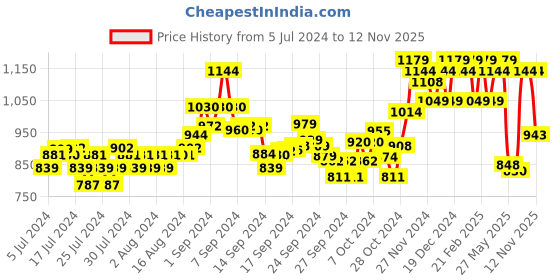 ajio.com damensch Pack of 3 Printed Mid-Rise Trunks damensch Price History Graph from 5 Jul 2024 to 12 Nov 2025