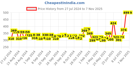 ajio.com balenzia Pack of 3 Printed No-Show Socks balenzia Price History Graph from 27 Jul 2024 to 7 Nov 2025