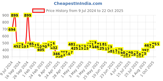 ajio.com mini klub Pack of 3 Printed Pants mini klub Price History Graph from 9 Jul 2024 to 21 Oct 2025