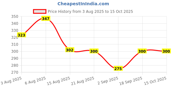 ajio.com jaipur fabric Pack of 3 Printed Rectangular Shape Cushion Cover jaipur fabric Price History Graph from 3 Aug 2025 to 14 Oct 2025