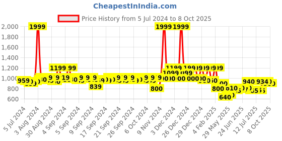ajio.com mothercare Pack of 3 Printed Rompers mothercare Price History Graph from 5 Jul 2024 to 8 Oct 2025