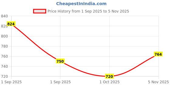 ajio.com mini klub Pack of 3 Printed Round-Neck Cotton Sleepsuits mini klub Price History Graph from 1 Sep 2025 to 1 Nov 2025