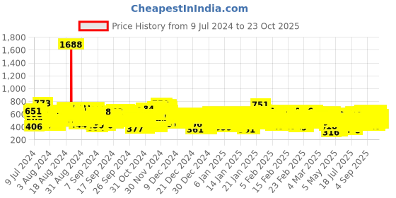ajio.com kuchipoo Pack of 3 Printed Round-Neck T-Shirts kuchipoo Price History Graph from 9 Jul 2024 to 23 Oct 2025