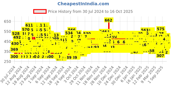 ajio.com trampoline Pack of 3 Printed Round-Neck T-Shirts trampoline Price History Graph from 30 Jul 2024 to 16 Oct 2025