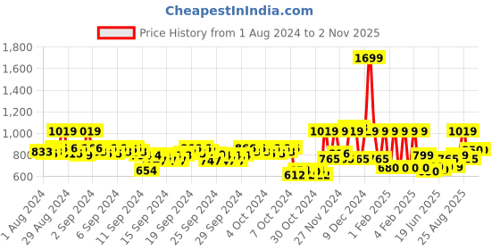 ajio.com mothercare Pack of 3 Printed Round-Neck T-shirts mothercare Price History Graph from 1 Aug 2024 to 1 Nov 2025