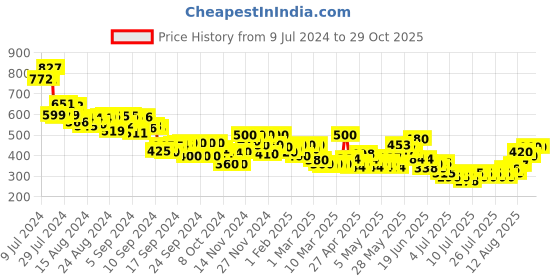 ajio.com mini klub Pack of 3 Printed Round-Neck Tops mini klub Price History Graph from 9 Jul 2024 to 29 Oct 2025