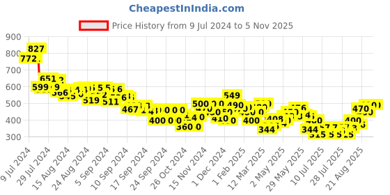 ajio.com mini klub Pack of 3 Printed Round-Neck Tops mini klub Price History Graph from 9 Jul 2024 to 3 Nov 2025
