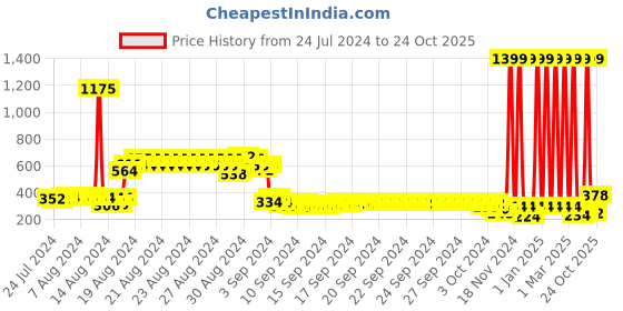 ajio.com bumzee Pack of 3 Printed Shorts bumzee Price History Graph from 24 Jul 2024 to 24 Oct 2025