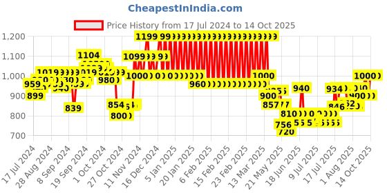 ajio.com mothercare Pack of 3 Printed Sleepsuits mothercare Price History Graph from 17 Jul 2024 to 14 Oct 2025