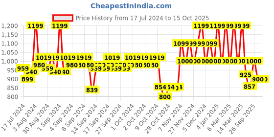 ajio.com mothercare Pack of 3 Printed Sleepsuits mothercare Price History Graph from 17 Jul 2024 to 14 Oct 2025