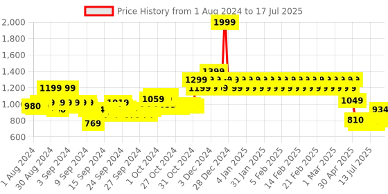 ajio.com mothercare Pack of 3 Printed Sleepsuits mothercare Price History Graph from 1 Aug 2024 to 17 Jul 2025