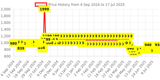 ajio.com mothercare Pack of 3 Printed Sleepsuits mothercare Price History Graph from 4 Sep 2024 to 17 Jul 2025