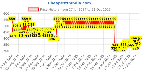 ajio.com mothercare Pack of 3 Printed Socks mothercare Price History Graph from 27 Jul 2024 to 31 Oct 2025