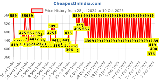 ajio.com mothercare Pack of 3 Printed Socks mothercare Price History Graph from 28 Jul 2024 to 10 Oct 2025