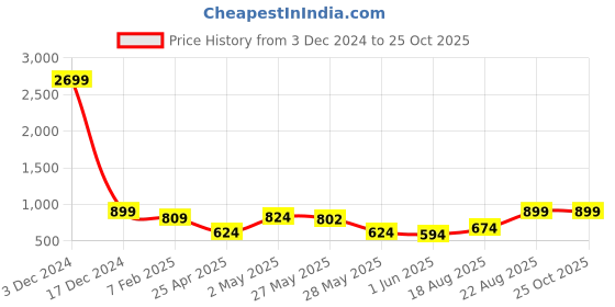 ajio.com indigifts Pack of 3 Printed Square Cushions indigifts Price History Graph from 3 Dec 2024 to 25 Oct 2025