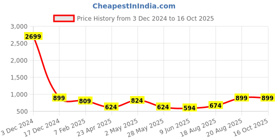 ajio.com indigifts Pack of 3 Printed Square Cushions indigifts Price History Graph from 3 Dec 2024 to 16 Oct 2025