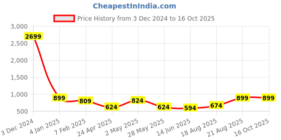 ajio.com indigifts Pack of 3 Printed Square Cushions indigifts Price History Graph from 3 Dec 2024 to 16 Oct 2025