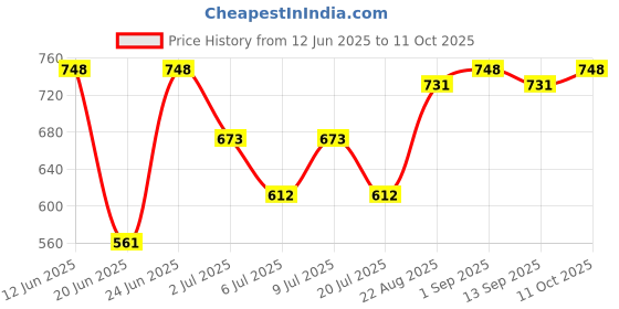 ajio.com yuv Pack of 3 Printed T-Shirt & Shorts Set yuv Price History Graph from 12 Jun 2025 to 11 Oct 2025