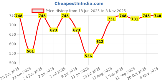 ajio.com yuv Pack of 3 Printed T-Shirt & Shorts Set yuv Price History Graph from 13 Jun 2025 to 8 Nov 2025