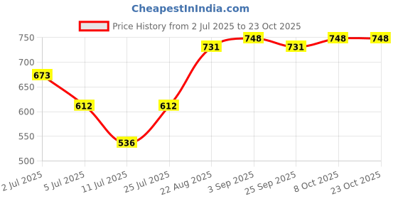 ajio.com yuv Pack of 3 Printed T-Shirt & Shorts Set yuv Price History Graph from 2 Jul 2025 to 23 Oct 2025