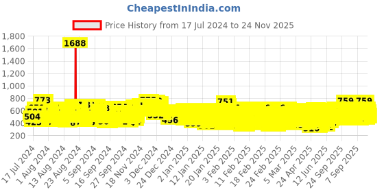ajio.com kuchipoo Pack of 3 Printed T-Shirts kuchipoo Price History Graph from 17 Jul 2024 to 24 Nov 2025