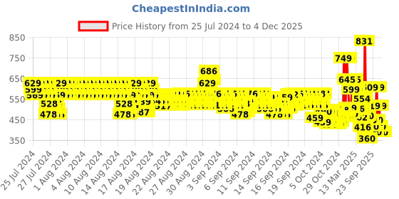 ajio.com codez Pack of 3 Printed T-shirts codez Price History Graph from 25 Jul 2024 to 4 Dec 2025