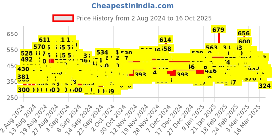 ajio.com trampoline Pack of 3 Printed T-shirts trampoline Price History Graph from 2 Aug 2024 to 16 Oct 2025