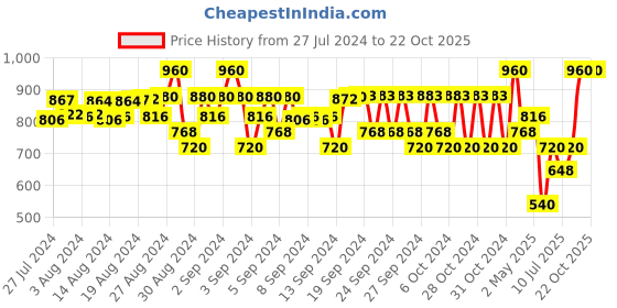 ajio.com fashion grab Pack of 3 Printed T-Shirts with Shorts fashion grab Price History Graph from 27 Jul 2024 to 22 Oct 2025