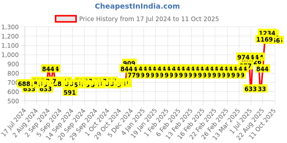 ajio.com mothercare Pack of 3 Printed Trunks mothercare Price History Graph from 17 Jul 2024 to 10 Oct 2025