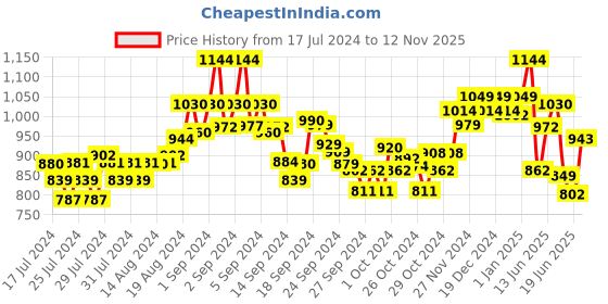 ajio.com damensch Pack of 3 Printed Trunks damensch Price History Graph from 17 Jul 2024 to 12 Nov 2025
