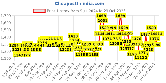 ajio.com damensch Pack of 3 Printed Trunks damensch Price History Graph from 9 Jul 2024 to 29 Oct 2025